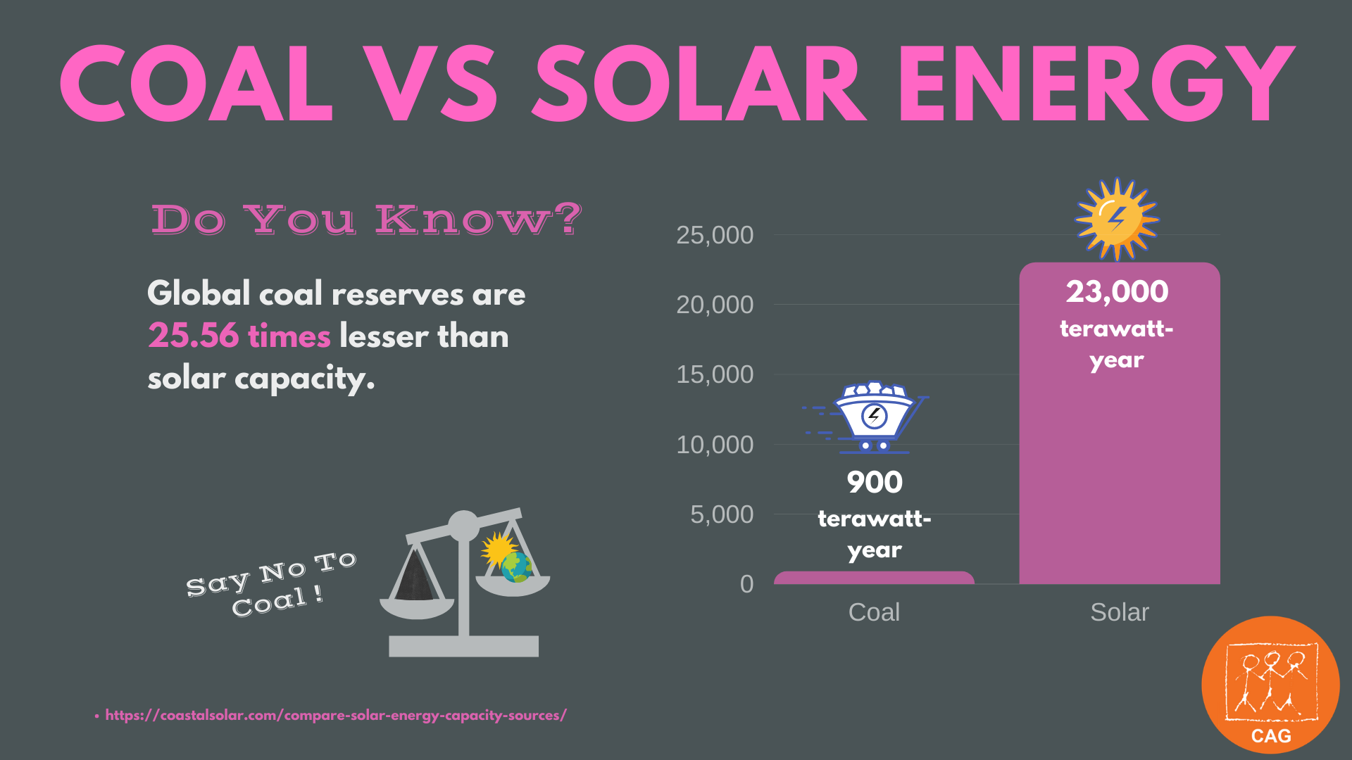 Coal Vs Solar Power CAG